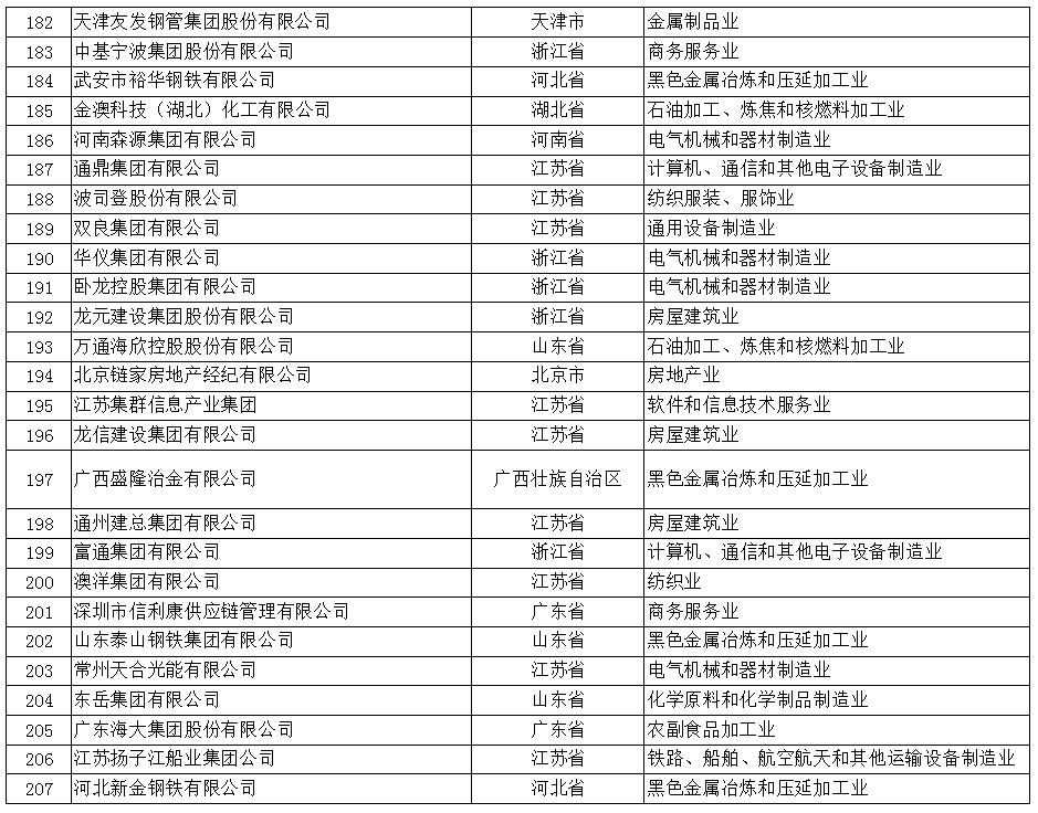 2017年中国民营企业500强榜单（全）