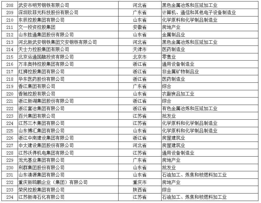 2017年中国民营企业500强榜单（全）