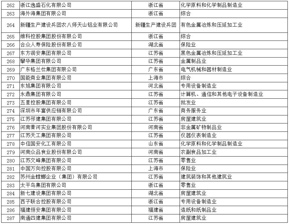 2017年中国民营企业500强榜单（全）