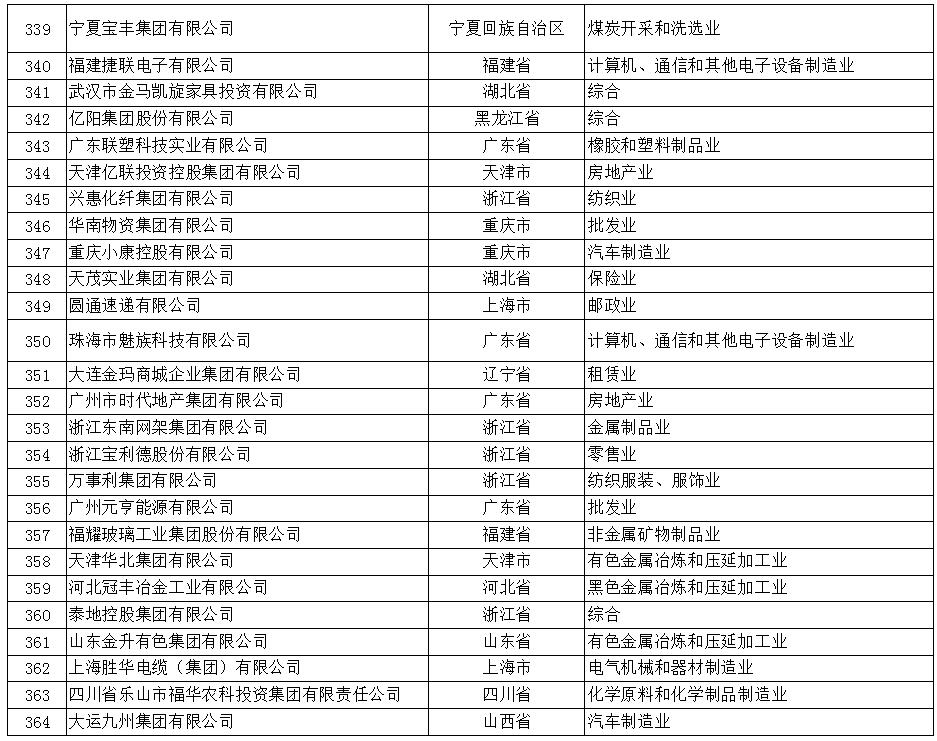 2017年中国民营企业500强榜单（全）