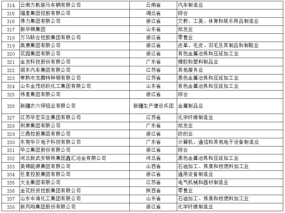 2017年中国民营企业500强榜单（全）