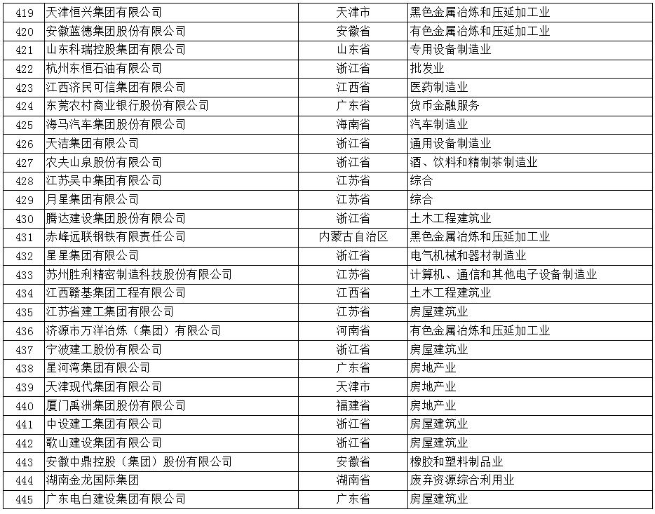 2017年中国民营企业500强榜单（全）