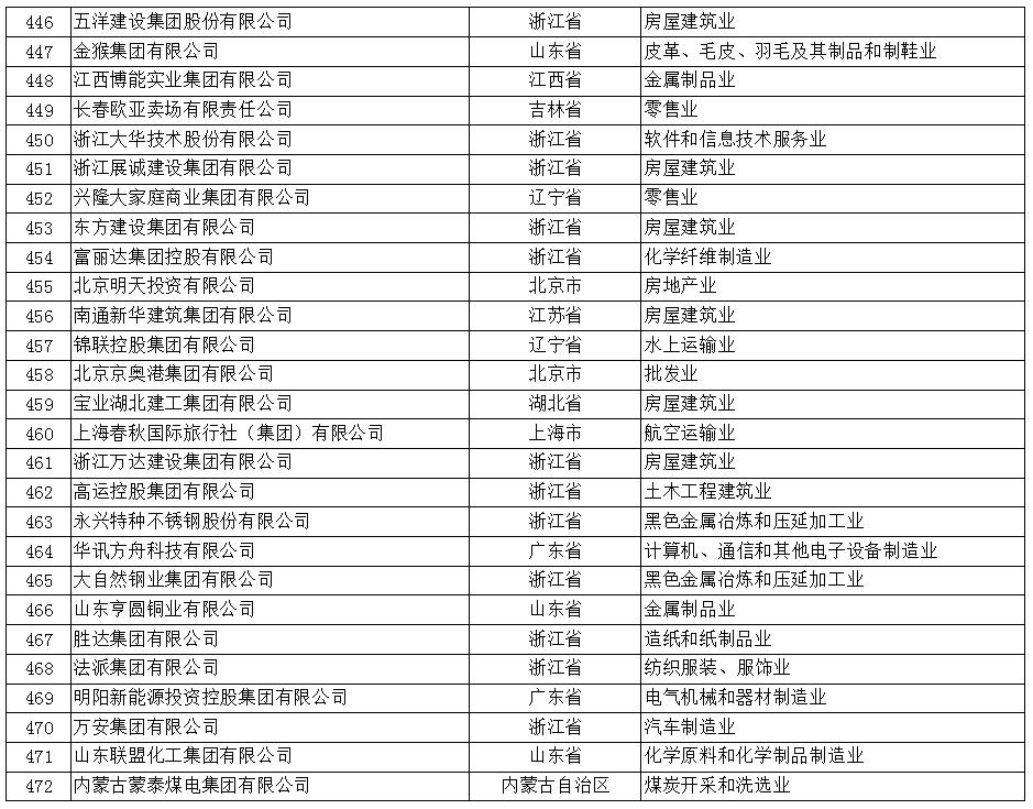 2017年中国民营企业500强榜单（全）