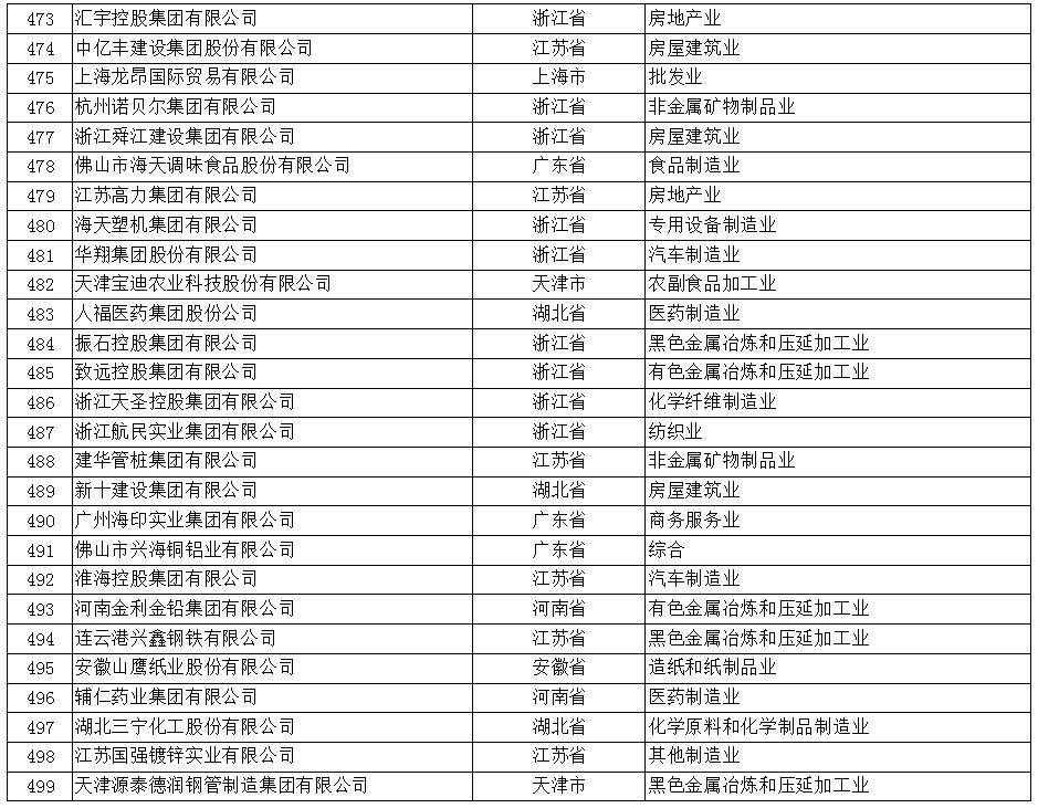 2017年中国民营企业500强榜单（全）