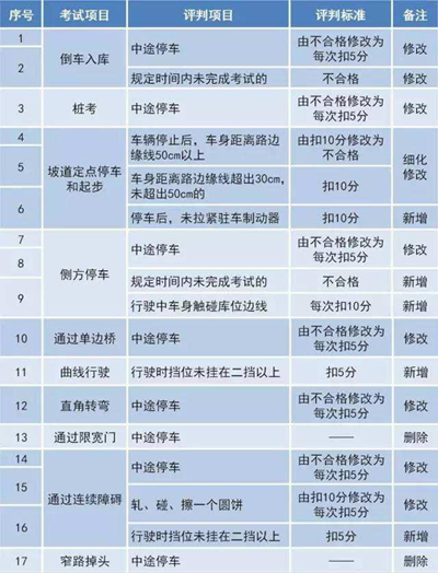 驾考难度大升级 2017年科目二科目三项目及评分标准