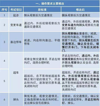 驾考难度大升级 2017年科目二科目三项目及评分标准