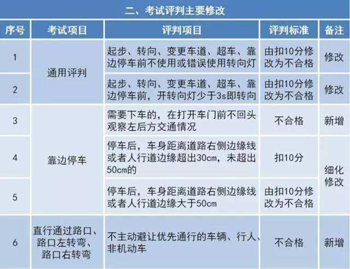 驾考难度大升级 2017年科目二科目三项目及评分标准