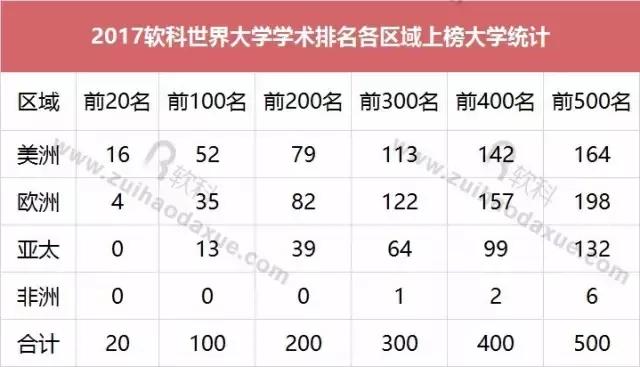 2017世界大学学术排名完整榜单