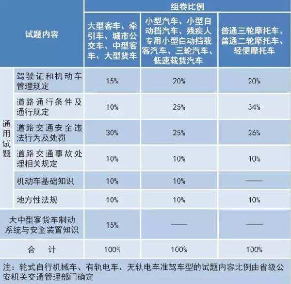 驾考难度升级  驾考新规有哪些变化