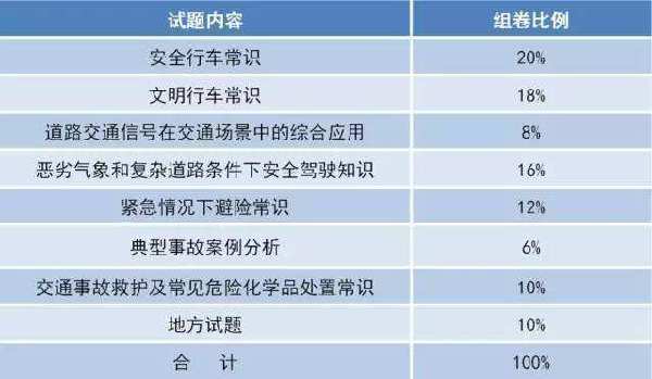 驾考难度升级  驾考新规有哪些变化