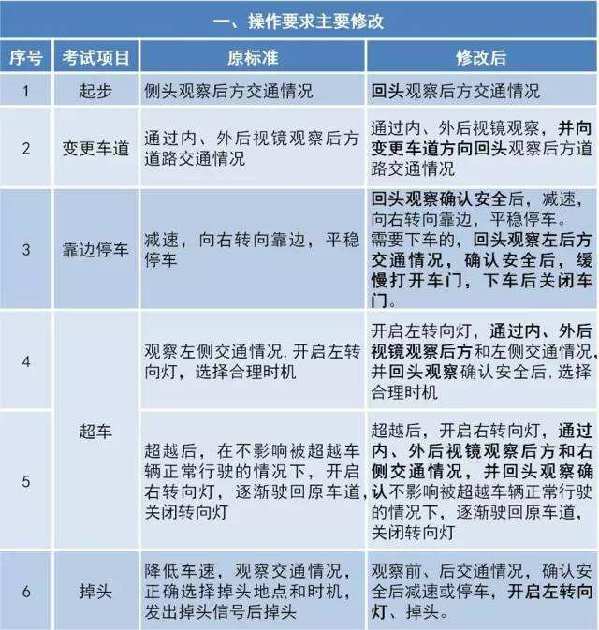 驾考难度升级  驾考新规有哪些变化