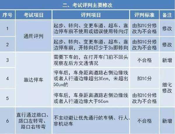 驾考难度升级  驾考新规有哪些变化