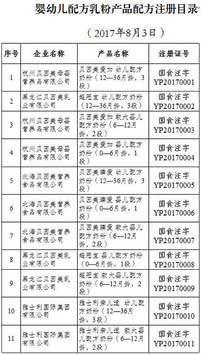 食药监总局公布首批奶粉配方注册企业名单