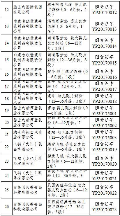 食药监总局公布首批奶粉配方注册企业名单