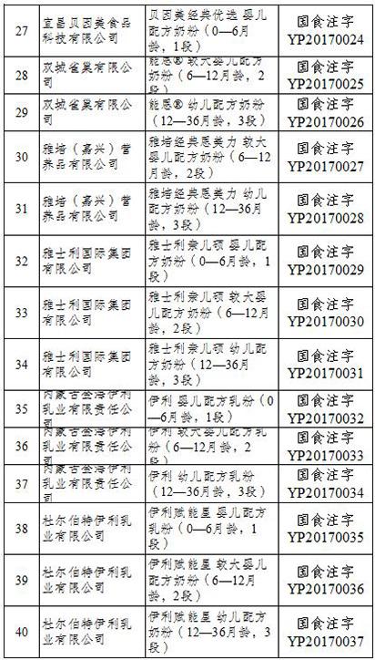食药监总局公布首批奶粉配方注册企业名单