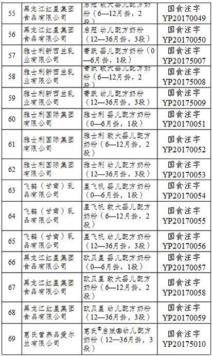 食药监总局公布首批奶粉配方注册企业名单