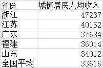 全国各省人均收入排名：对不起，我拖了国家的后腿