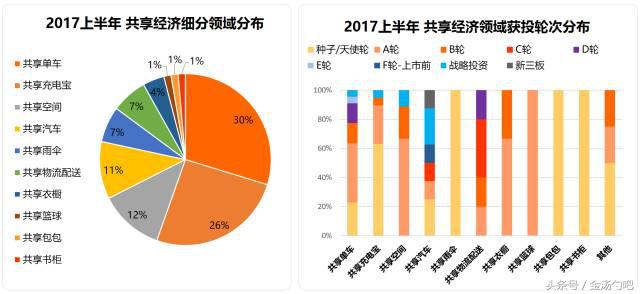 2017 上半年共享经济大盘点！