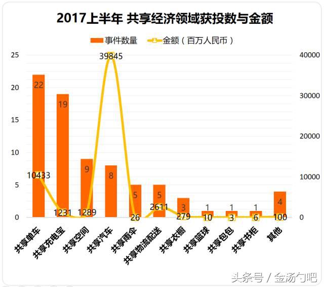 2017 上半年共享经济大盘点！