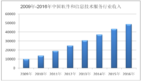 2017年软件和信息技术服务行业分析