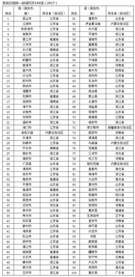 2017中国县域经济百强  河南四县市上榜（榜单）