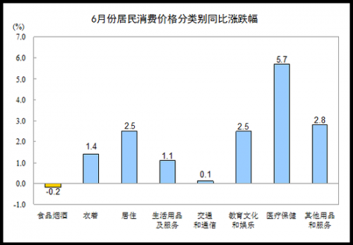 2017年6月CPI数据