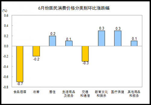 2017年6月CPI数据