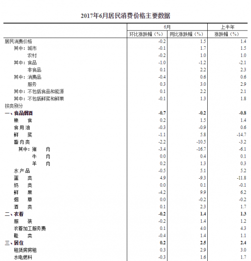 2017年6月CPI数据