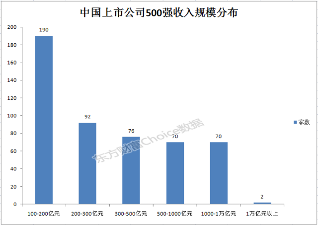 2017年中国上市公司500强排行榜