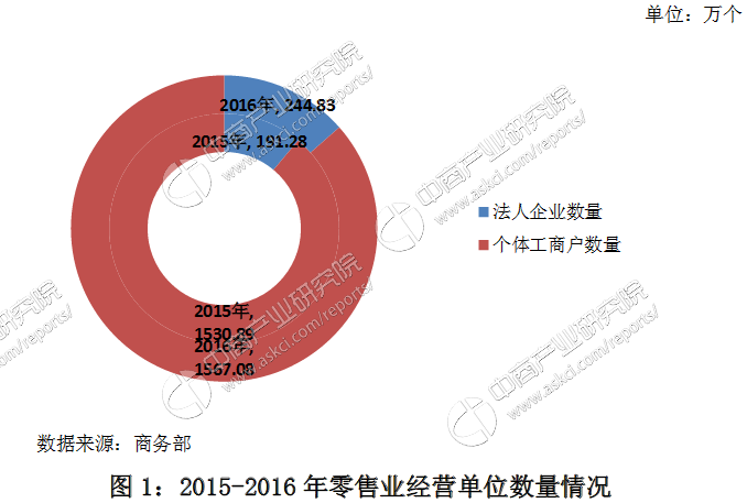 2017年零售行业发展趋势预测报告