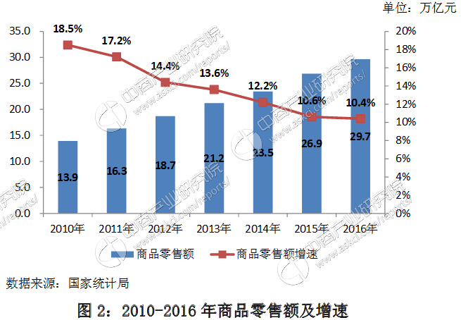 2017年零售行业发展趋势预测报告