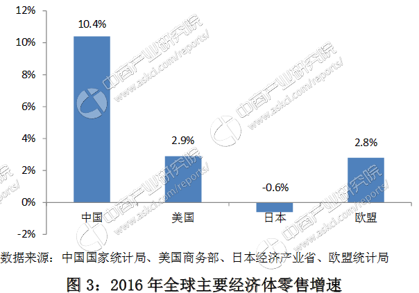 2017年零售行业发展趋势预测报告