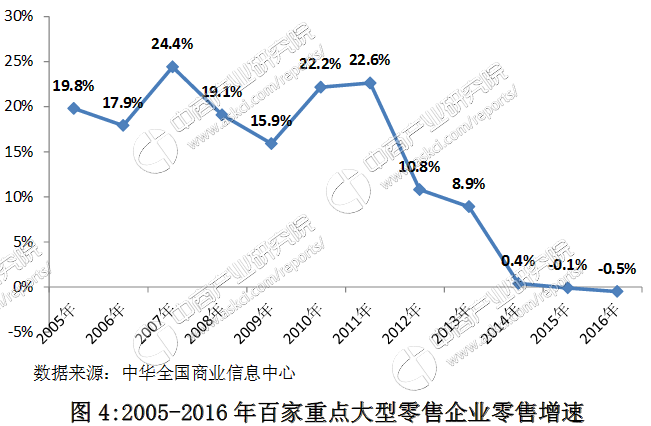 2017年零售行业发展趋势预测报告