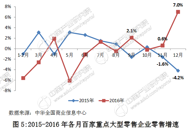 2017年零售行业发展趋势预测报告