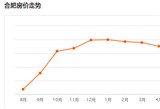 合肥房价暴跌原因   合肥房价走势最新消息